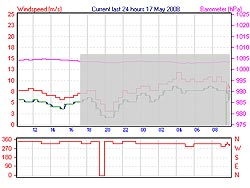 Vindmåling fra havnen i Lynæs d. 16/5 2008