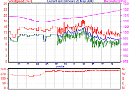 Vinden i Lynæs 28/5 2009