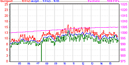 Vinden i Lynæs 4/10 2008