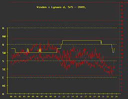 Vinden i Lynæs 5/5 2009