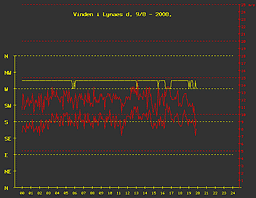 Vinden i Lynæs 9/8 2008