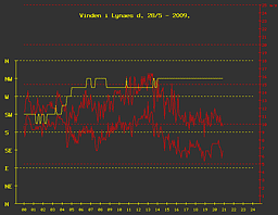 Vinden i Lynæs 28/5 2009