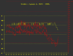 Vinden i Lynæs 28/8 2008