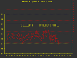 Vinden i Lynæs 29/6 2008