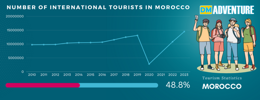 Tourism in Morocco