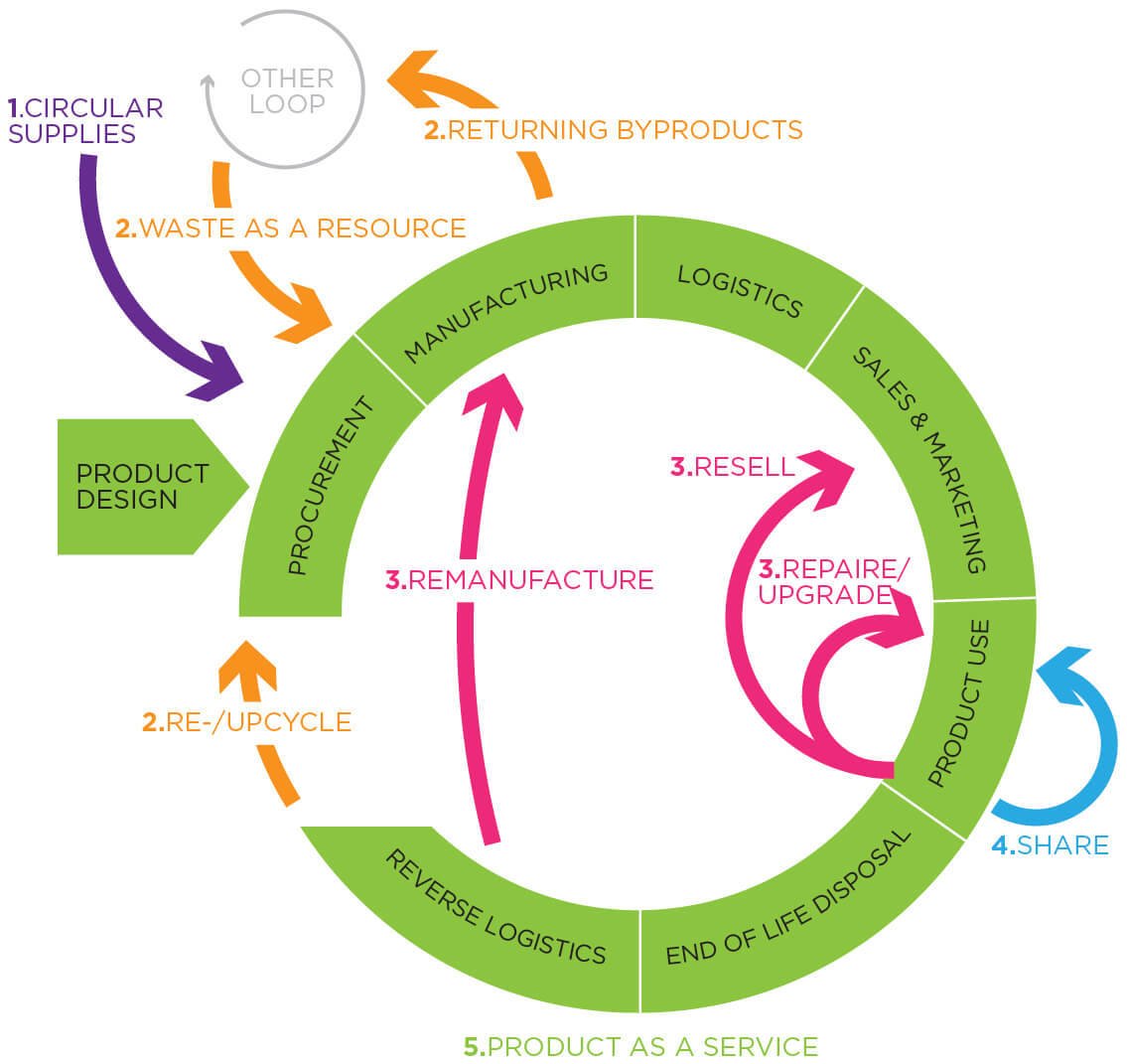 DesignRepublic a belgian brandiing and packaging design agency on how to contribute to the circular economy