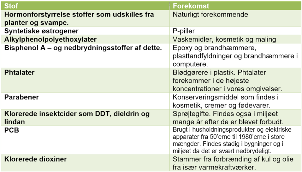 sjæl Erhverv offset Hormonforstyrrende stoffer og ufrivillig barnløshed – Biologi