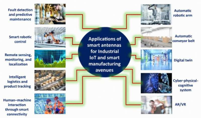 Leveraging the role of dynamic reconfigurable antennas in viewpoint of Industry 4.0 and beyond