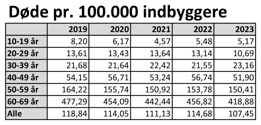 Dødsfald pr. 100.000 indbyggere
