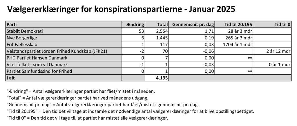 Status over vælgererklæringer for konspirationspartierne - Januar 2025