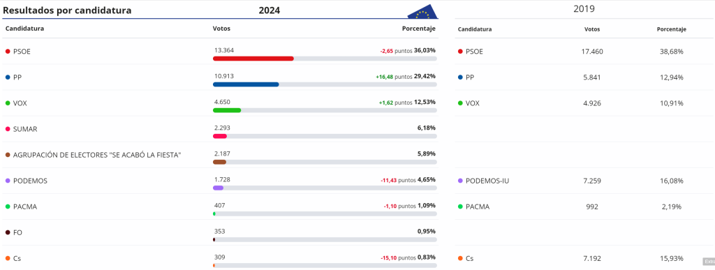 Europeas PSOE vuelve ganar