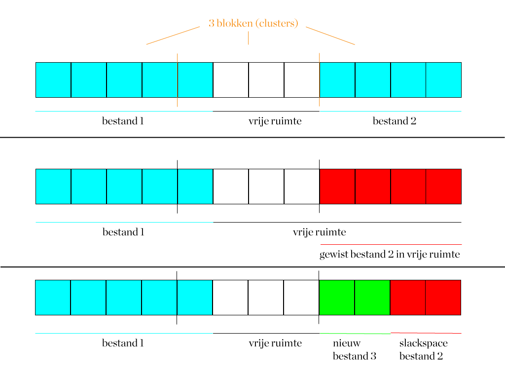 schema met uitleg gewiste data in de free en slack space 