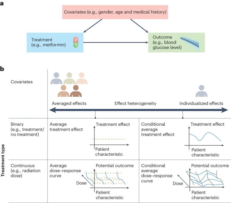 Researchers explore causal machine learning, a new advancement for AI in healthcare