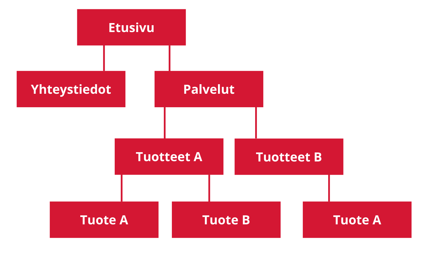 sivustokartta