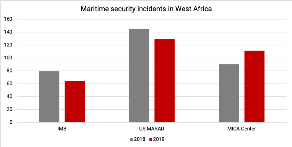 Piracy in West Africa, recorded by different organisations (IMB, US Maritime Administration and the French Navy's MICA Center).