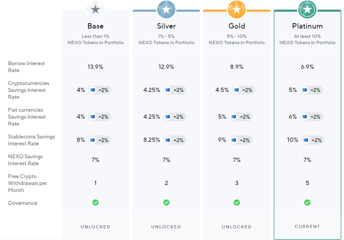 Nexo Loyalty Levels