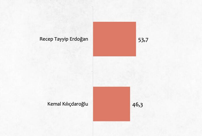 Areda Survey'den seçim anketi! Cumhurbaşkanı Erdoğan ve AK Parti zirvede
