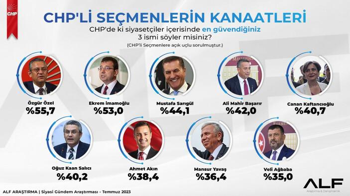 CHP'de en güvenilir siyasetçi kim anketi