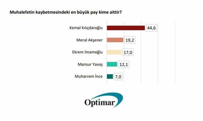 'Muhalefetin kaybetmesinde en büyük pay kime aittir' anketi: Kemal Kılıçdaroğlu ilk sırada çıktı