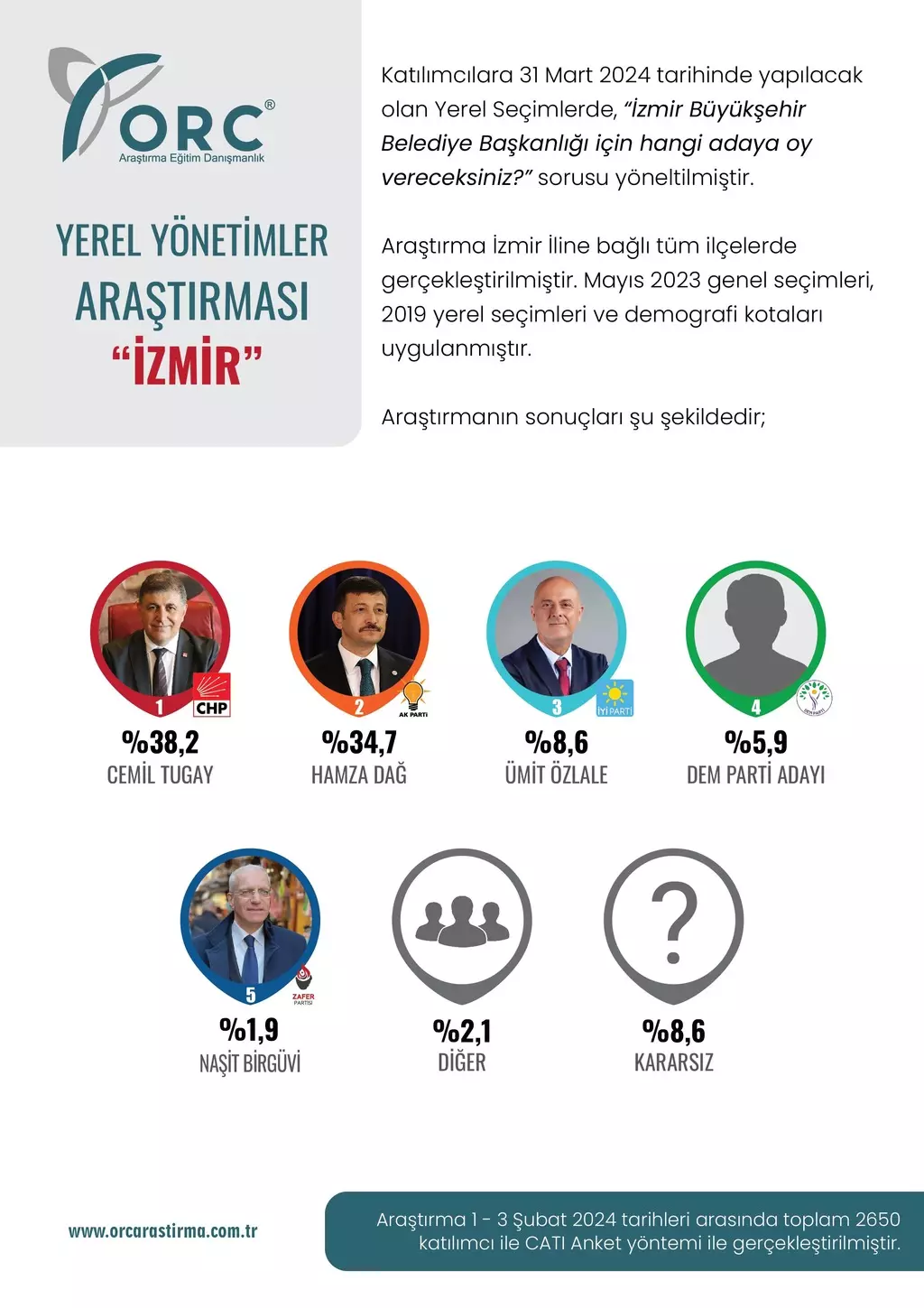 İzmir'de şaşkınlık uyandıran seçim anketi: CHP eridi, fark kapanmak üzere! - Sayfa 8