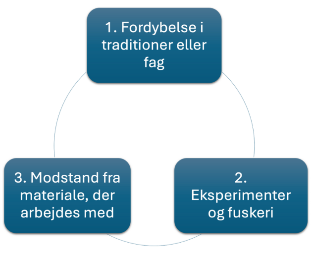 Kreativitetsmodel1 | Domestic Science