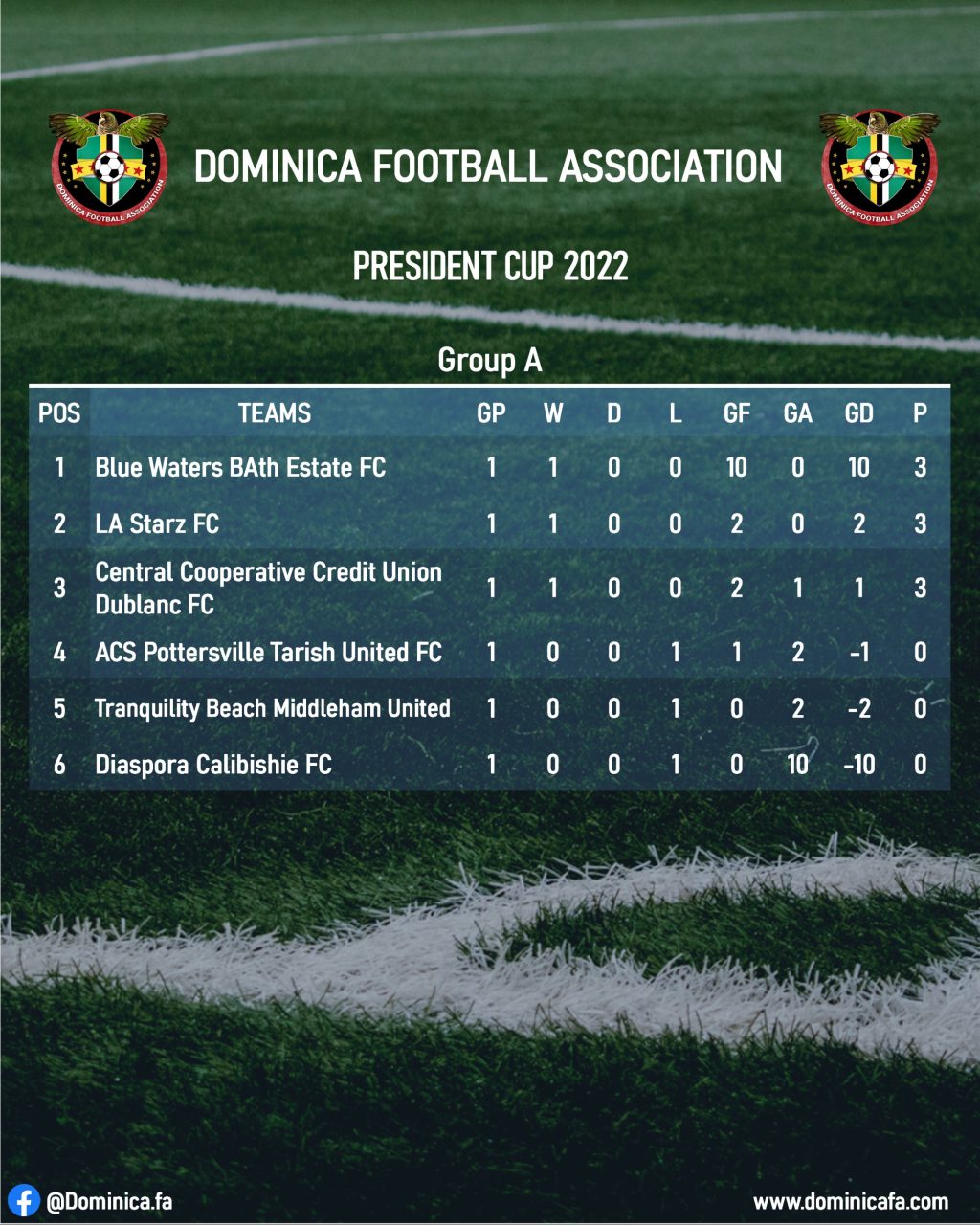 President Cup 2022 Standings