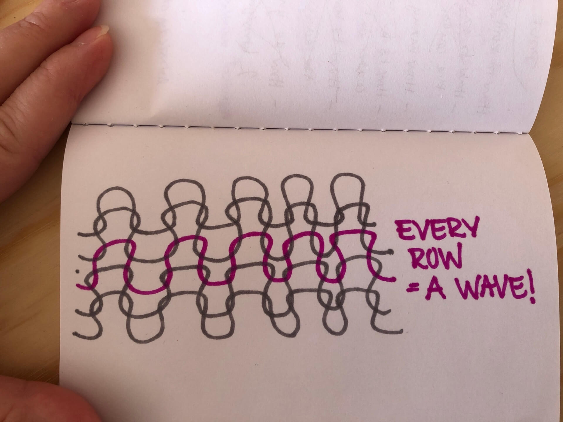a drawing showing how every row of knitted fabric equals a wave. 