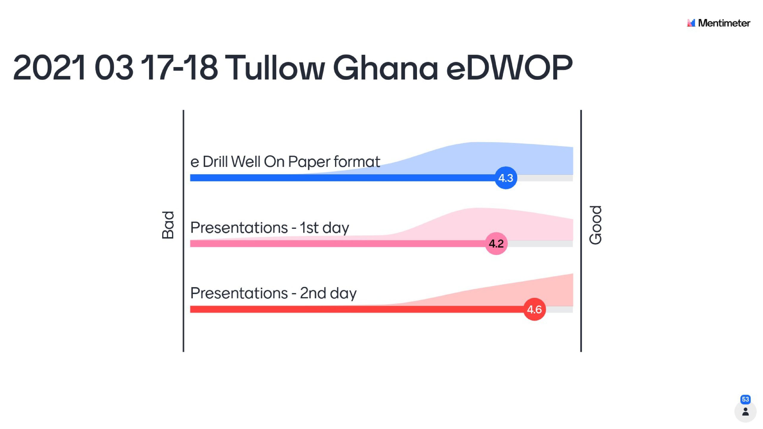 2021 03 17-18 Tullow Ghana eDWOP