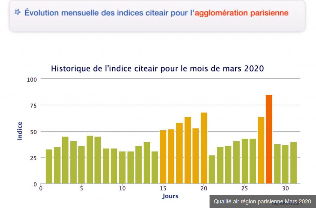 Paris Indice siteair mars 2020