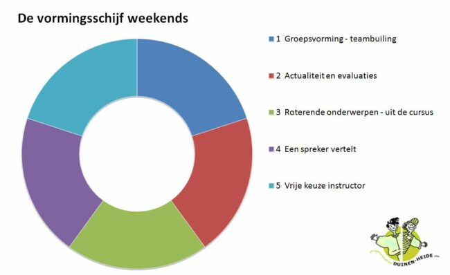 De vormingsschijf JVDH