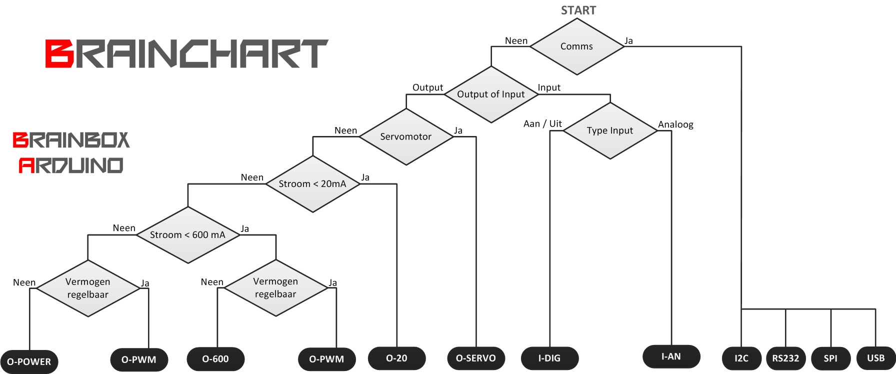 Brainchart