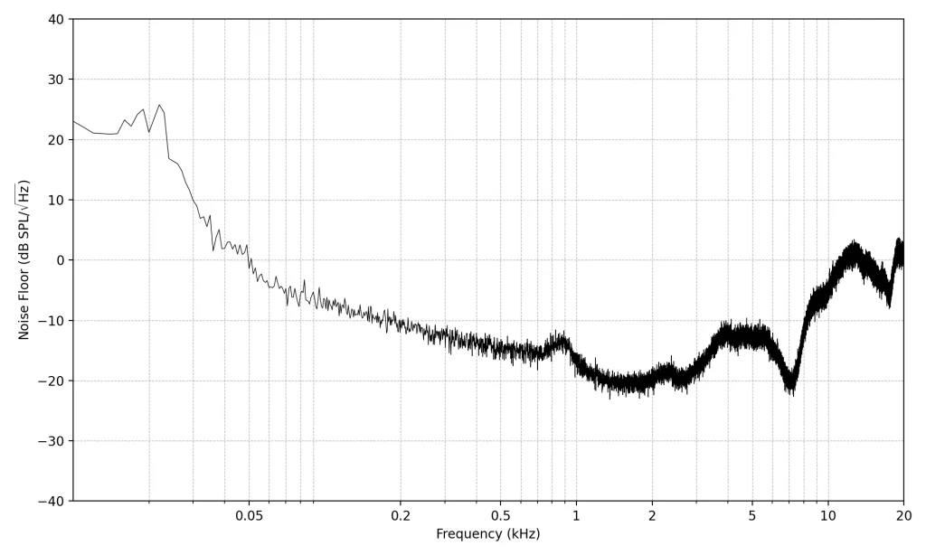 Noise Floor of R30e in-ear DPOAE probe.