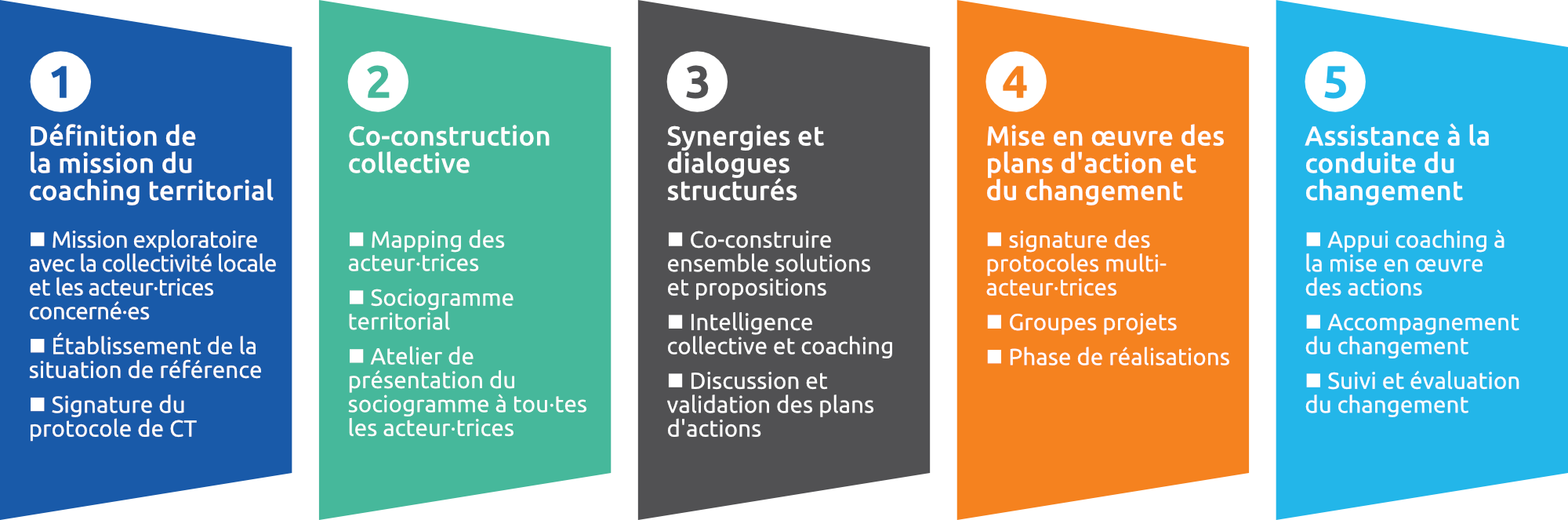 graphique CT 2023