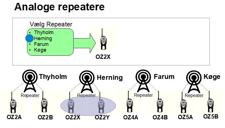 Introduktion til DMR - Experimenterende Danske Radioamatører