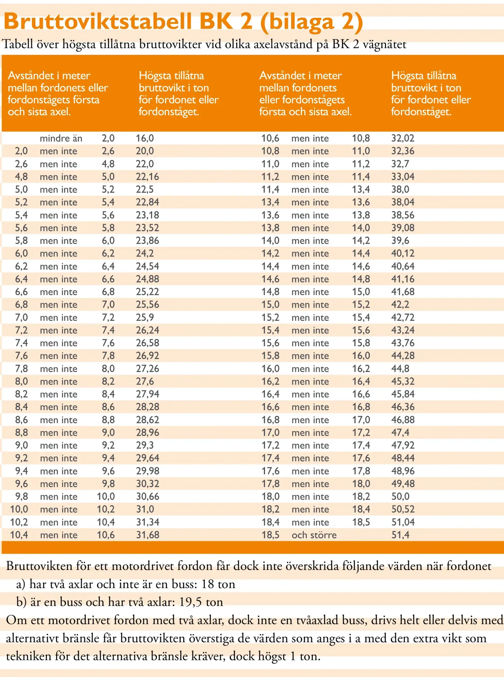 BK2 – tabell
