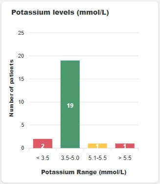 Potassium results