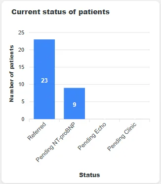 Patient status