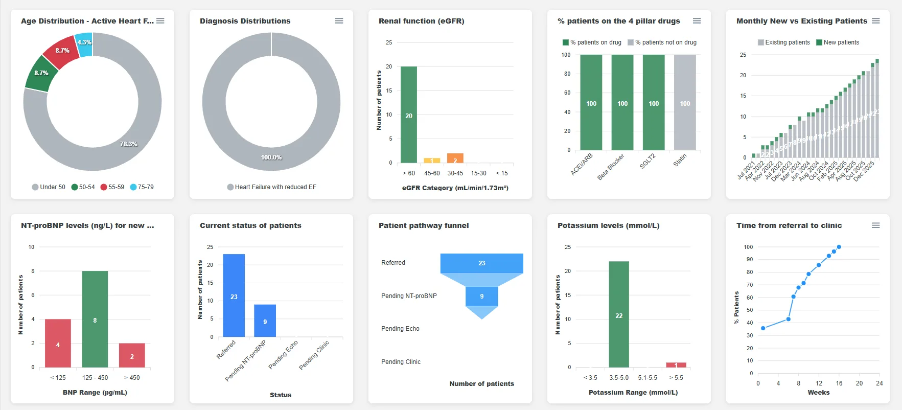 Heart Failure Dashboard