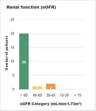 Renal function distribution 