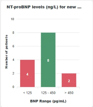 NT-proBNP levels