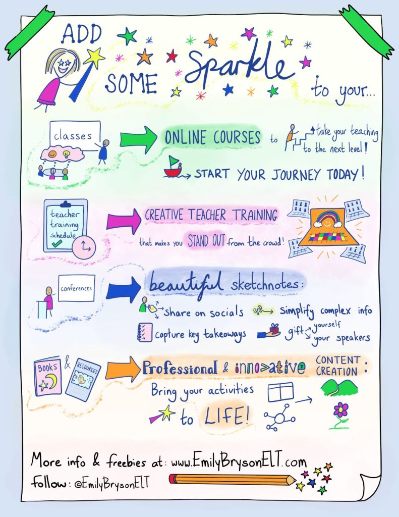 Sketchnote by Emily Bryson ELT. The visual summary contains colourful simple drawings and outlines her services. These are 1. Online courses in graphic facilitation for English Language Teachers. 2. Creative Teacher Training sessions - face to face and online. 3. Beautiful sketchnotes - visual recordings of webinars, conferences and events. 4. Professional and innovative content creation - such as educational materials development