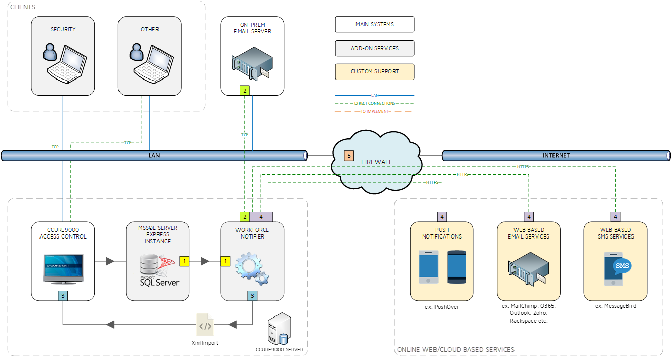 WorkForce Notifier schematic of architecture