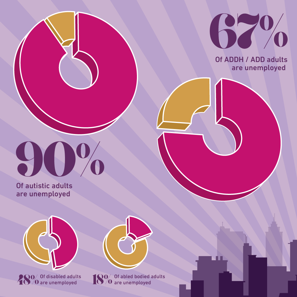 Hyperfocus employment stats 90% of autistic adults are unemployed, 67% of ADHD / ADD adults are unemployed, 48% of disabled adults are unemployed, 18% of able bodied adults are unemployed