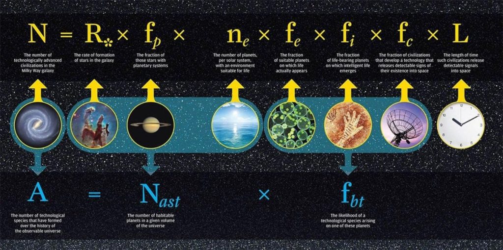 L'equazione di Drake, una formula matematica per la probabilità di trovare vita o civiltà avanzate nell'Universo, come rivista da due ricercatori dell'Università di Rochester nel 2016. Credito: Università di Rochester