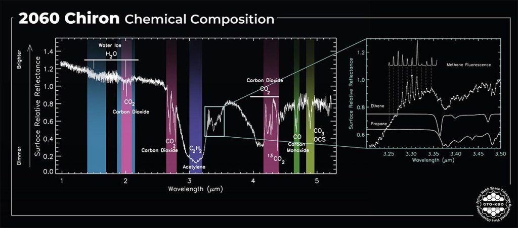 Composizione chimica di 2060 Chiron. Le bande colorate evidenziano i diversi ghiacci come ghiaccio d'acqua, ossidi di carbonio e idrocarburi leggeri. Inserto: dettaglio della riflettanza di 2060 Chiron che evidenzia la fluorescenza del gas metano insieme agli assorbimenti di etano e propano ghiacci. Credito: William Gonzalez Sierra