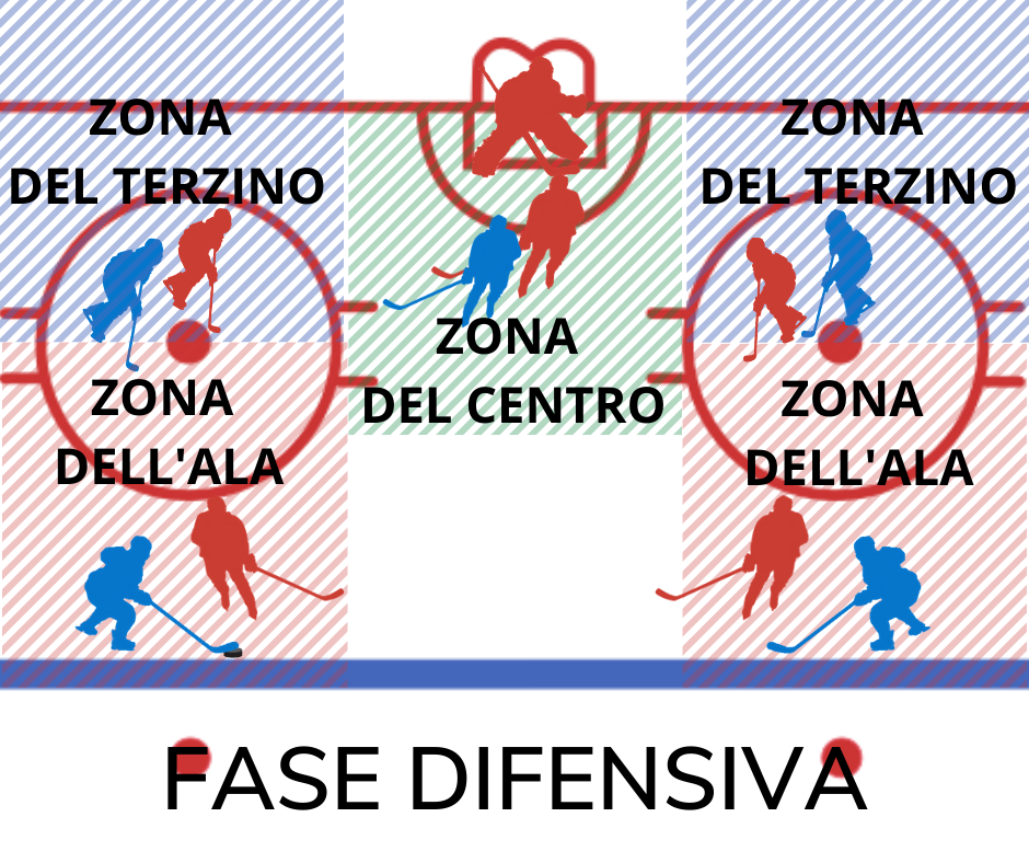 Fasi di gioco e ruoli nell'hockey su ghiaccio