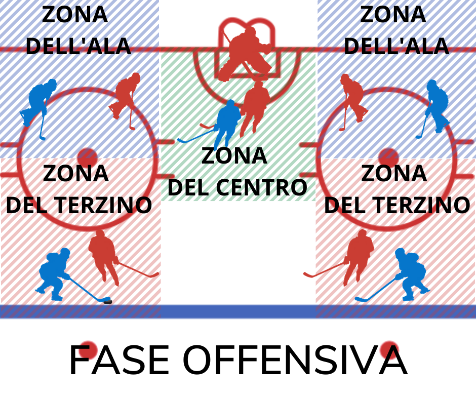 Fasi di gioco nell'hockey su ghiaccio