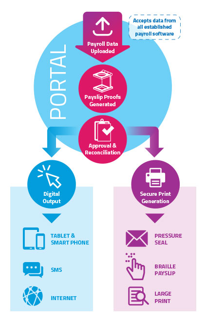 ePayslip Secure How it works infographic