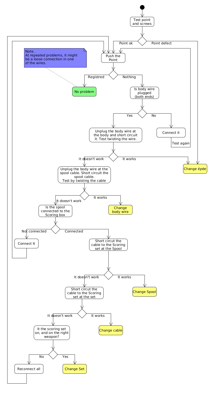 Fail Search of Épée Equipment