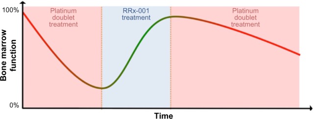 A Partial Response to Reintroduced Chemotherapy in a Resistant Small Cell Lung Cancer Patient After Priming with RRx-001.